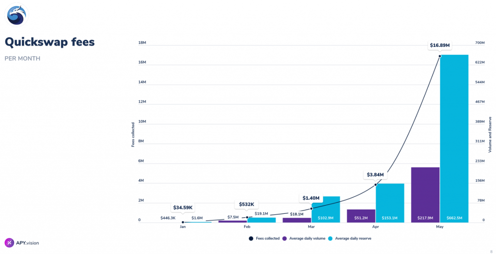 Quickswap fees Q1-Q2